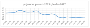 Prijscurve gas marktvisie